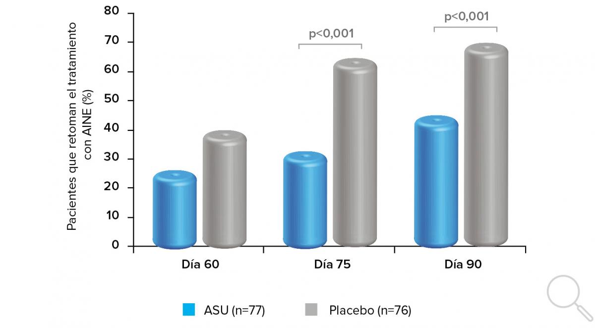 Los pacientes que tomaron ASU ExpanscienceTM presentaron menor probabilidad de retomar el tratamiento con AINE después del día 45 (Adaptado de Blotman et al.)