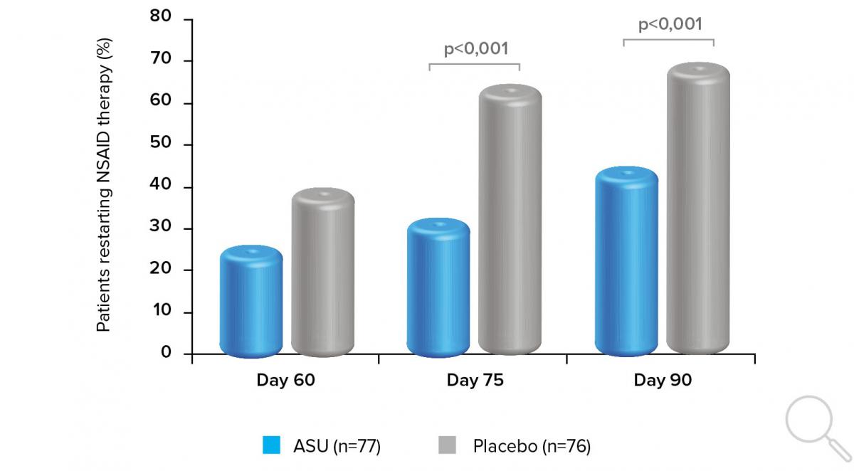 Patients taking ASU ExpanscienceTM were less likely to resume NSAID therapy after day 45 (Adapted from Blotman et al.)