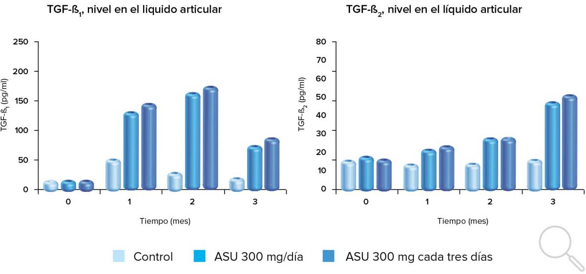 El tratamiento con ASU ExpanscienceTM está asociado a un aumento de los niveles de TGF-ß en el líquido articular de la rodilla en perros (adaptado de Altinel et al.) 