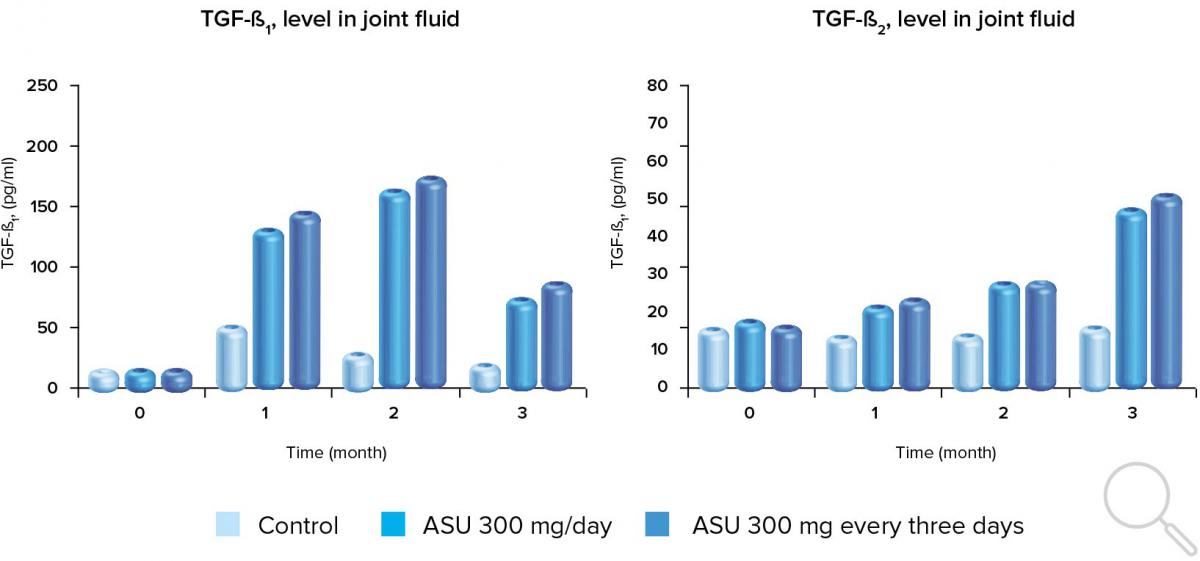 ASU Expanscience TM treatment is associated with increased TGF-ß levels in canine knee joint fluid (Adapted from Altinel et al.) 